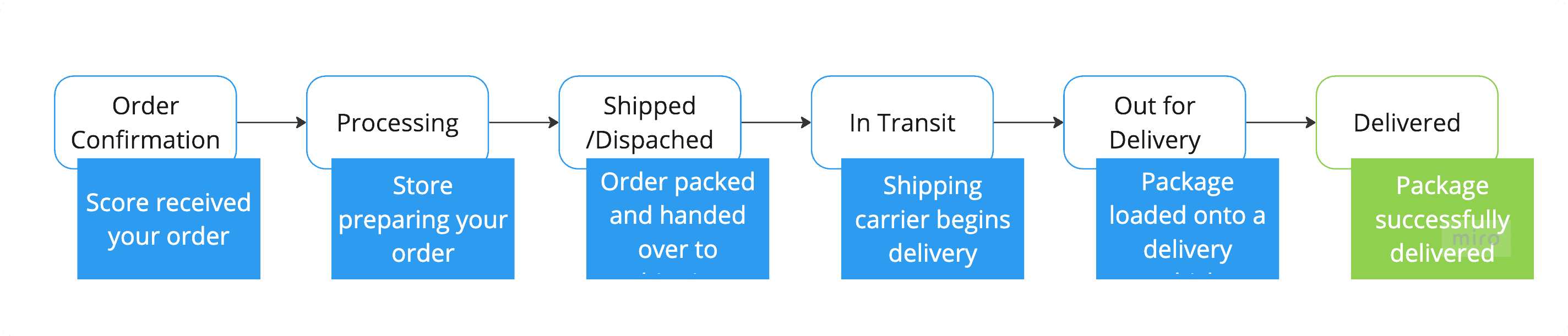 Shipping example of events Shipping example of events
