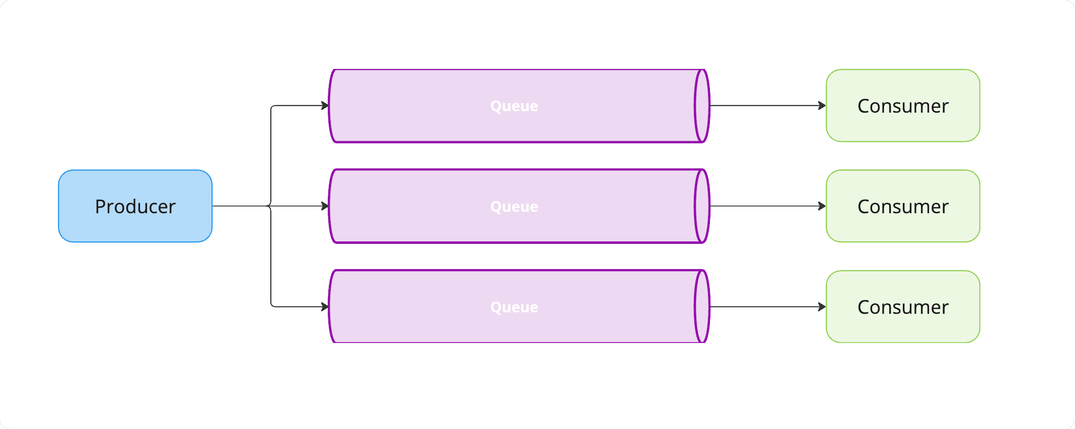 In memory queue based storage example In memory queue based storage example
