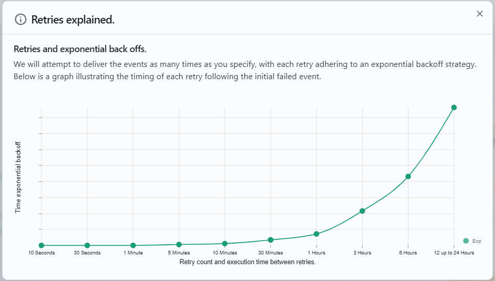 Exponential Back off period